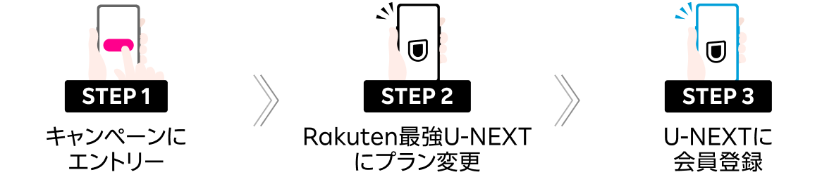 STEP1のキャンペーンエントリーを行い、STEP2のRakuten最強U-NEXTへプラン変更を実施し、STEP3のU-NEXTの会員登録。