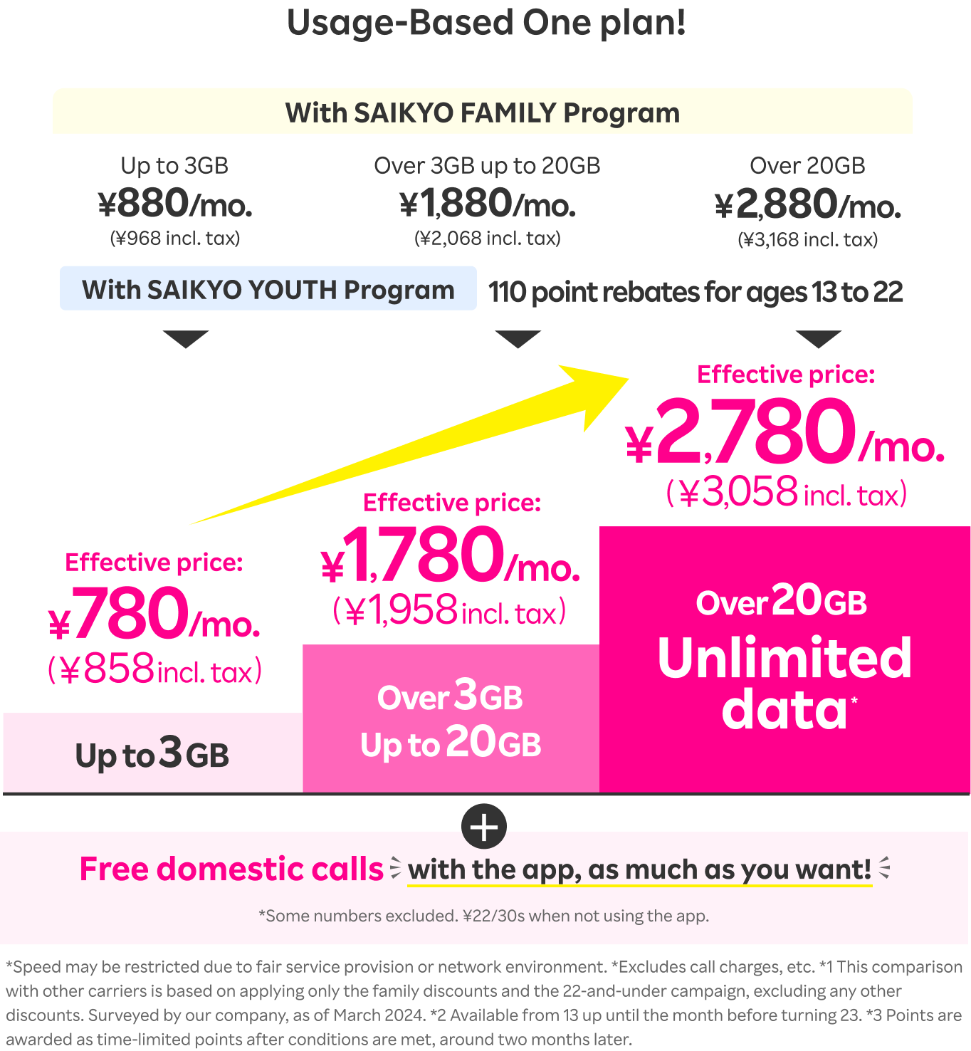 With SAIKYO FAMILY Program applied, ¥2,880/mo. (¥3,168 incl. tax) over 20GB, ¥1,880/mo. (¥2,068 incl. tax) Over 3GB up to 20GB, and ¥880/mo. (¥968 incl. tax) up to 3GB.