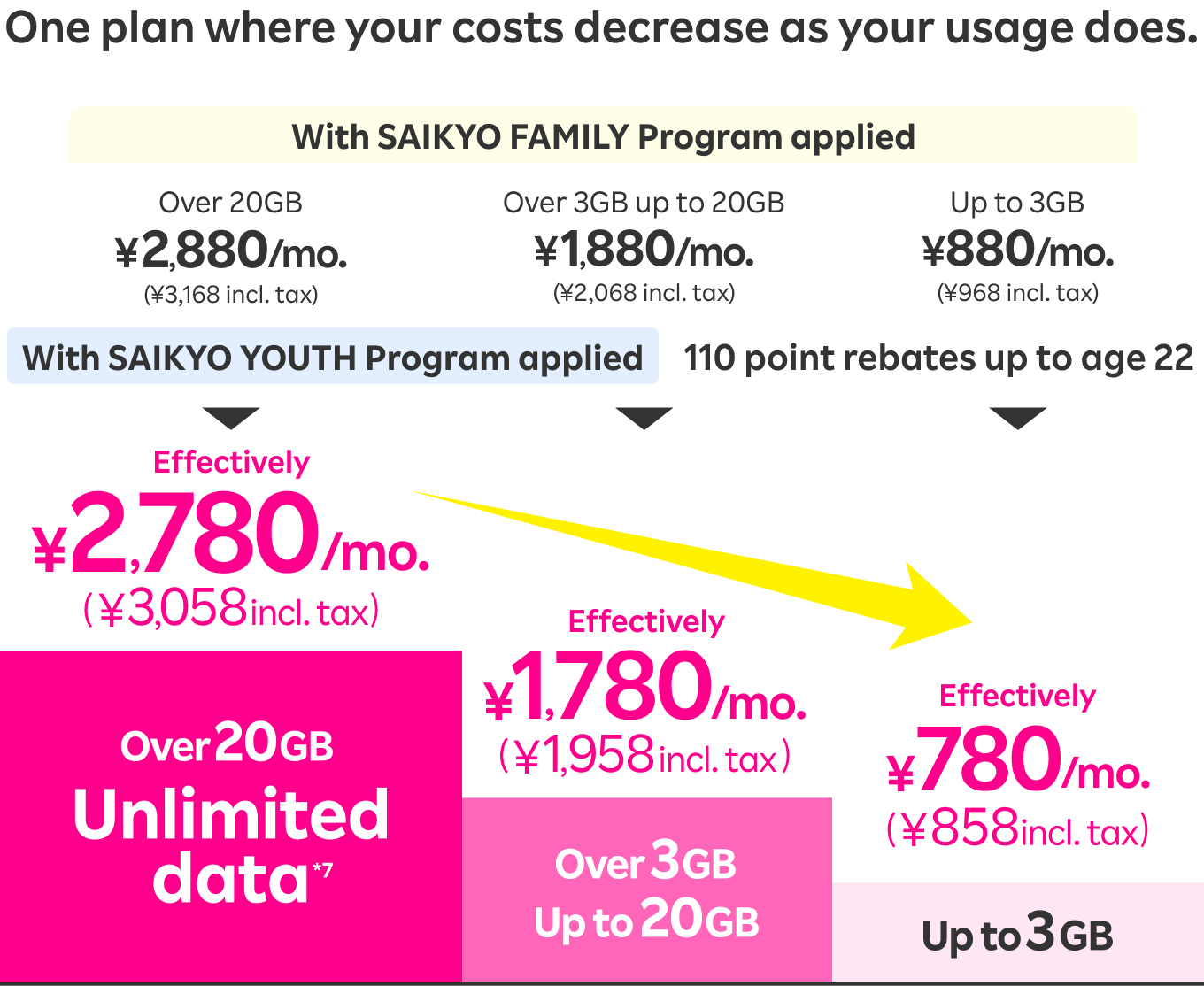 With SAIKYO FAMILY Program applied, ¥2,880/mo. (¥3,168 incl. tax) over 20GB, ¥1,880/mo. (¥2,068 incl. tax) Over 3GB up to 20GB, and ¥880/mo. (¥968 incl. tax) up to 3GB.