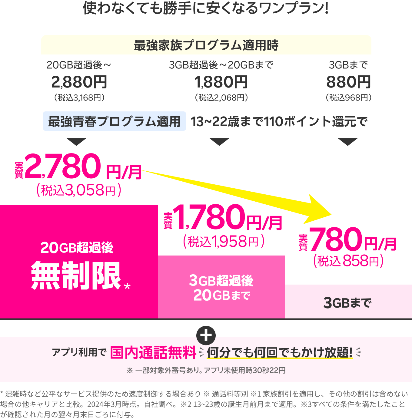 使わなくても勝手に安くなるワンプラン! 最強家族プログラム適用時20GB超過後～2,880円（税込3,168円）3GB超過後～20GBまで1,880円（税込2,068円）3GBまで880円税込968円 + アプリ利用で国内通話 何分でも何回でもかけ放題! ※一部対象外番号あり。アプリ未使用時30秒22円 * 混雑時など公平なサービス提供のため速度制御する場合あり ※ 通話料等別 ※1 家族割引を適用し、その他の割引は含めない場合の他キャリアと比較。2024年3月時点。自社調べ。※2 13~23歳の誕生月前月まで適用。※3すべての条件を満たしたことが確認された月の翌々月末日ごろに付与。