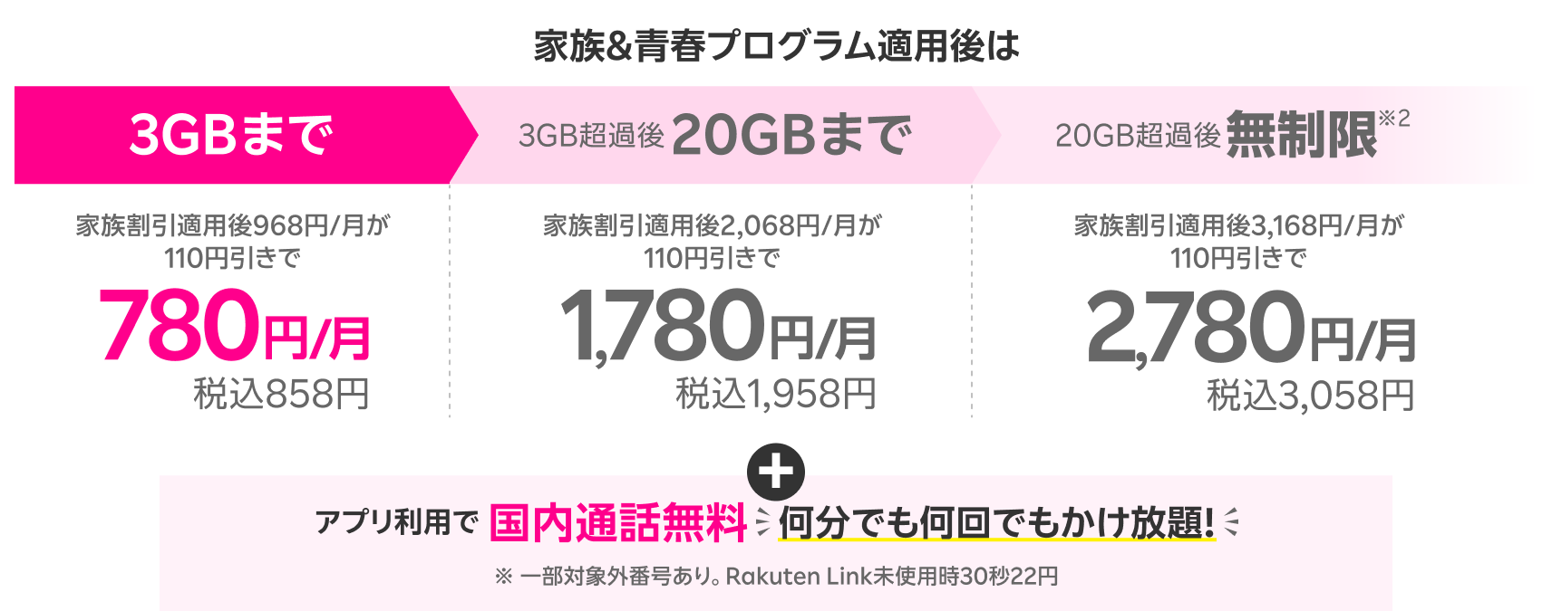 家族＆青春プログラム適用後は3GBまで家族割引適用後968円/月が110円引きで780円/月税込858円 3GB超過後20GBまで家族割引適用後2,068円/月が110円引きで1,780円/月税込1,958円 20GB超過後無制限家族割引適用後3,168円/月が110円引きで2,780円/月税込3,058円 アプリ利用で国内通話無料何分でも何回でもかけ放題！ ※ 一部対象外番号あり。Rakuten Link未使用時30秒22円