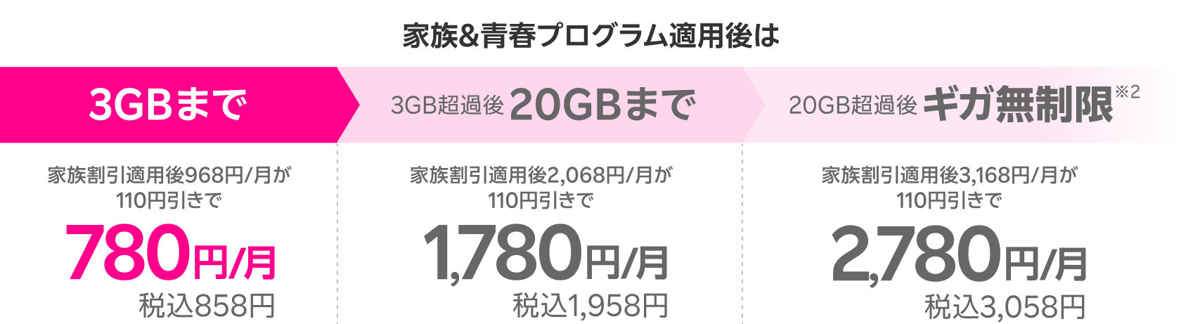 家族＆青春プログラム適用後は3GBまで家族割引適用後968円/月が110円引きで780円/月税込858円 3GB超過後20GBまで家族割引適用後2,068円/月が110円引きで1,780円/月税込1,958円 20GB超過後ギガ無制限家族割引適用後3,168円/月が110円引きで2,780円/月税込3,058円 アプリ利用で国内通話無料何分でも何回でもかけ放題！ ※ 一部対象外番号あり。Rakuten Link未使用時30秒22円