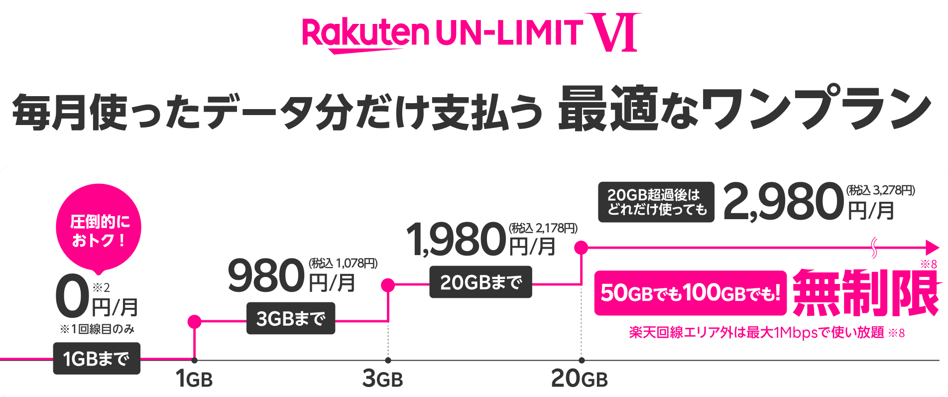 「Rakuten UN-LIMIT VI」のお申し込みで 日本全国 データ使い放題 ※5 楽天回線エリア 高速でデータ使い放題 5Gエリアは5G通信使い放題 ※6 パートナー回線エリア データ容量5GB/月 超過後は最大1Mbpsで使い放題 ※7