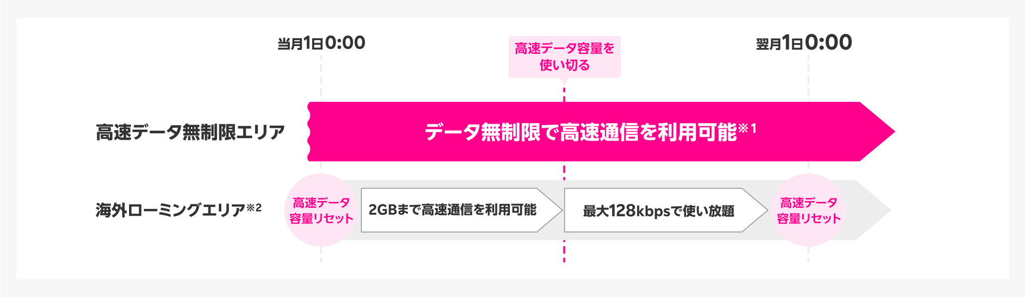 高速データ無制限エリア：当月1日0:00～翌月1日0:00まで、高速データ無制限で高速通信を利用可能（※1）。　海外ローミングエリア（※2）：当月1日0:00から高速データ容量2GBまで高速通信を利用可能。高速データ容量を使い切った場合は最大128kbpsで使い放題。高速データ容量は翌月1日0:00にリセットされます。