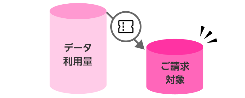 ご利用料金はクーポン適用後のデータ利用量で計算