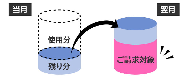 使い切れなかったクーポンは翌月に繰り越し（有効期間最大3カ月）