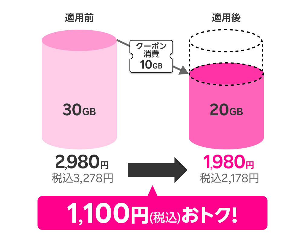 データ利用量30GBが10GBクーポン適用で20GBに。1,100円おトク！