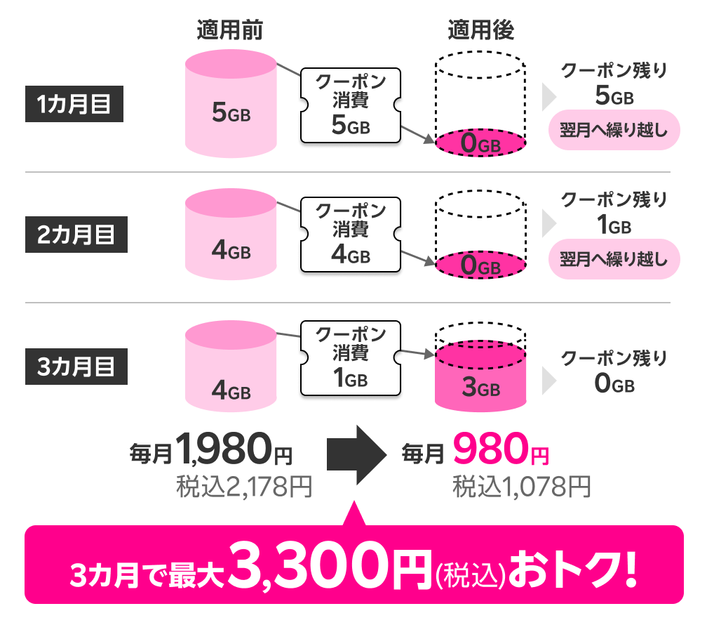 3カ月間にわたり10GBクーポンを適用。毎月1,100円引きで最大3,300円おトク！