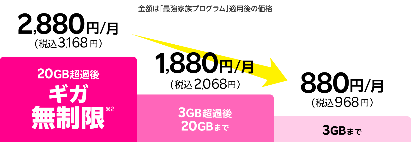 毎月のデータ利用量でお支払い金額が決まる※1 Rakuten最強プラン 楽天回線エリアギガ無制限※2で2,980円/月(税込3,278円) さらに使わなければ勝手に安くなる!