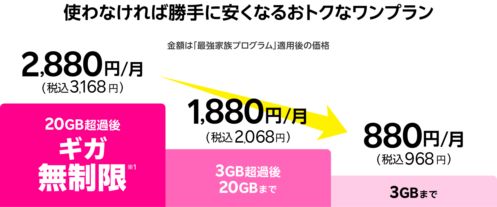 使わなければ勝手に安くなるおトクなワンプラン。「最強家族プログラム」適用後100円/月（税別）引きで、20GB超過後無制限※2,880円/月（税込3,168円）、3GB超過後20GBまで1,880円/月（税込2,068円）、3GBまで880円/月（税込968円）