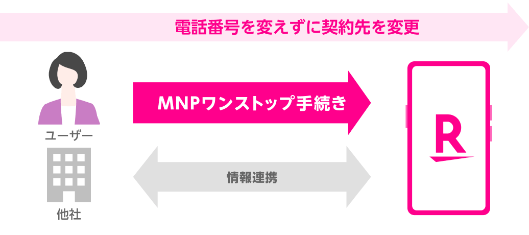 他社から電話番号そのままで乗り換え（MNP） | 他社からの乗り換え