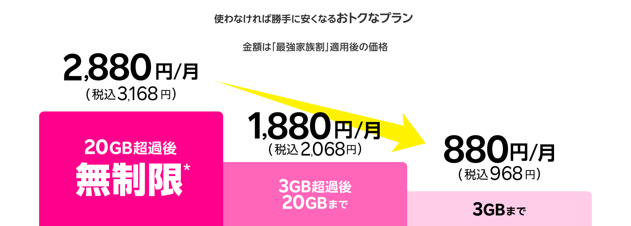 使わなければ勝手に安くなるおトクなプラン。金額は「最強家族割」適用後の価格。20GB超過後ギガ無制限* 2,880円/月（税込3,168円）、3GB超過後20GBまで1,880円/月（税込2,068円）、3GBまで880円/月（税込968円）