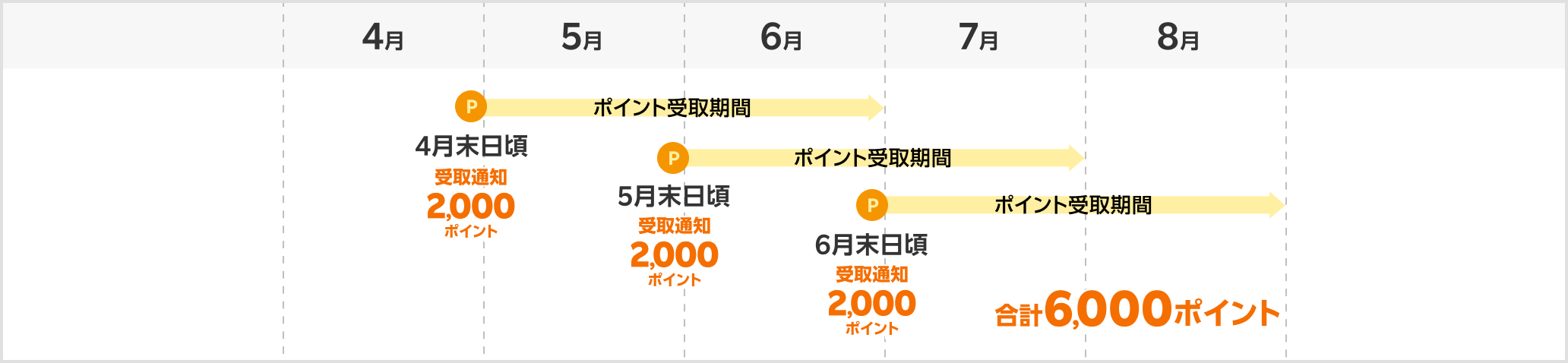 4月から8月にかけて、毎月末に2,000ポイントの受取通知が届きます（合計6,000ポイント）。