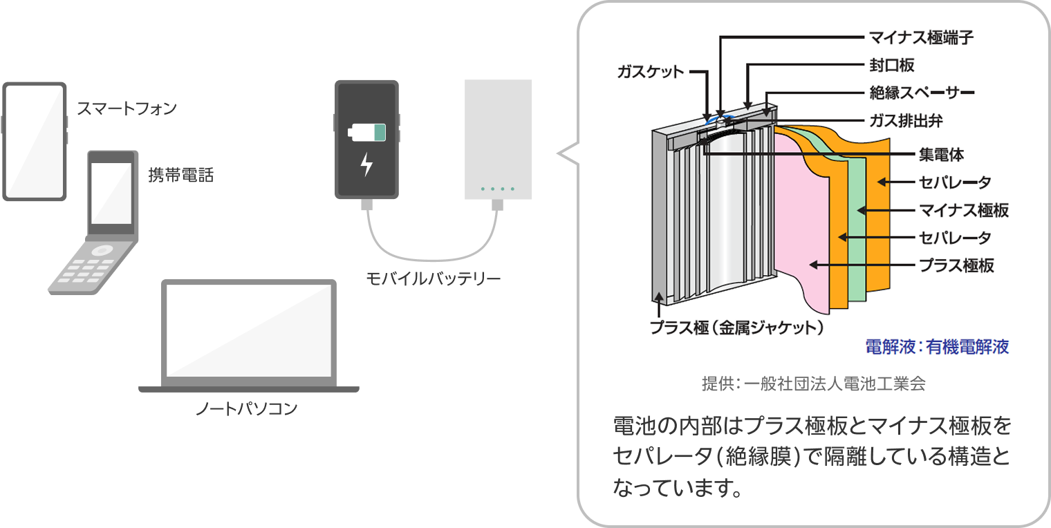 提供：一般社団法人電池工業会 電池の内部はプラス極板とマイナス極板をセパレータ(絶縁膜)で隔離している構造となっています。