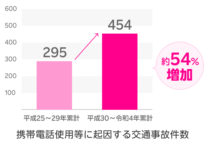 【携帯電話使用による交通事故件数】平成25〜29年：累計295件、平成30〜令和4年：累計454件（約54%増加）