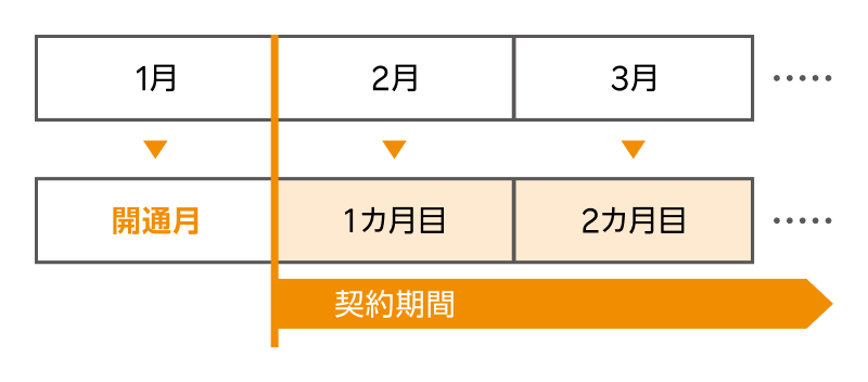 契約期間の開始イメージ