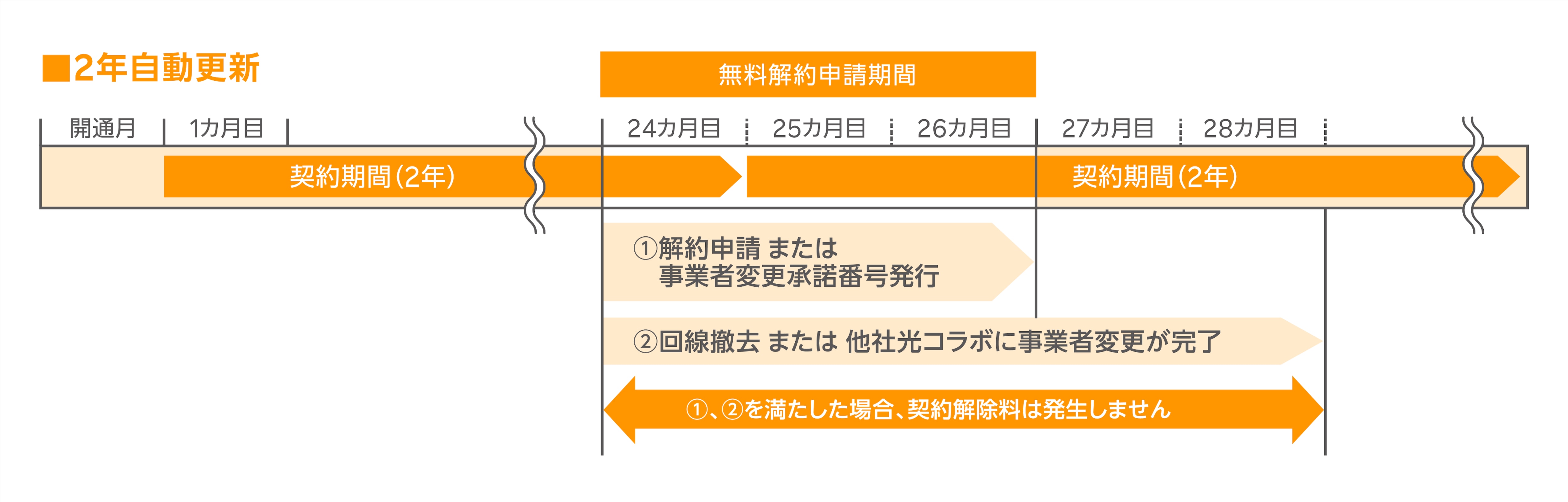 24カ月自動更新イメージ