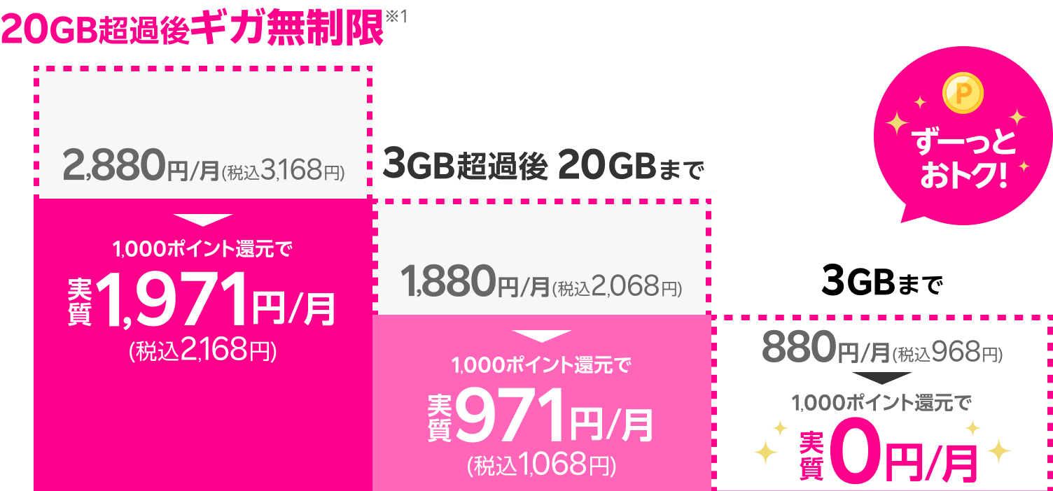 20GB超過後ギガ無制限