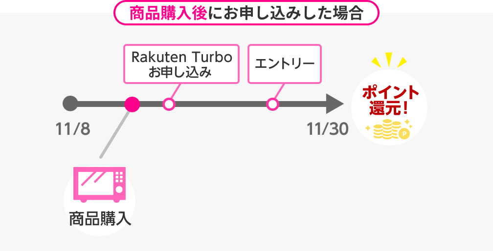 商品購入後にお申し込みした場合 11月8日から商品購入した例 商品購入後にRakuten Turboお申し込みを行った後、エントリーすると11月30日にポイントが還元される。