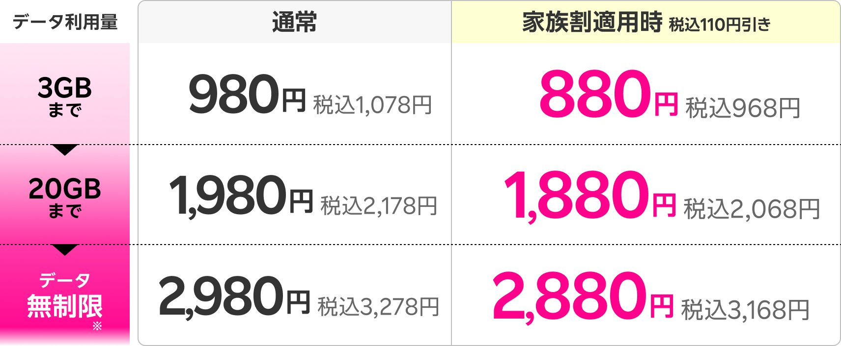 データ3GBまで980円（税込1,078円）、3GB超過後20GBまで1,980円（2,178円）、20GB超過後データ無制限で2,980円（3,278円）。さらに、家族割引適用で毎月税込110円引き！