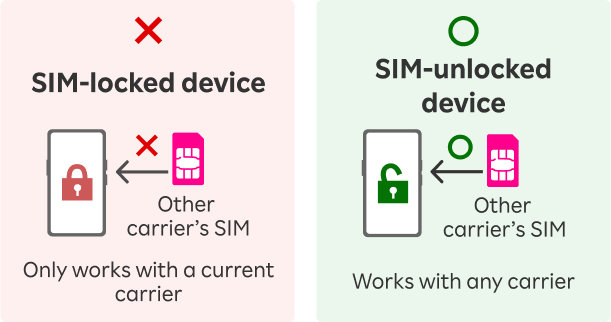 SIM-locked device SIM-unlocked device