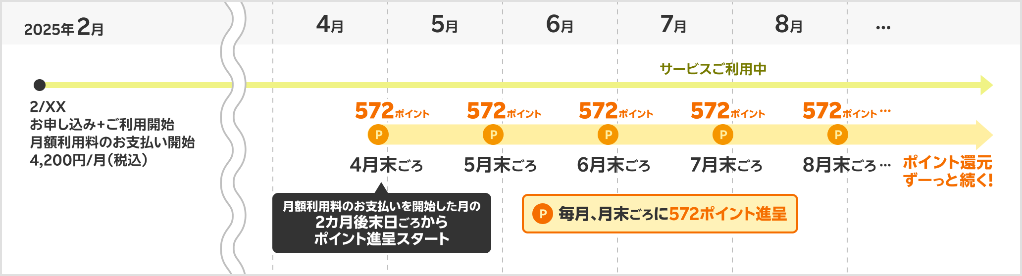 ポイント進呈時期の具体例（DAZN）