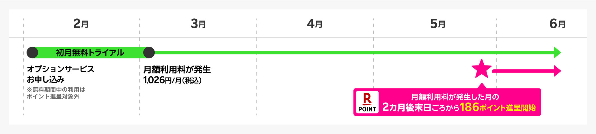 Hulu 2月 初月無料トライアル オプションサービスお申し込み ※無料期間中の利用はポイント進呈対象外 3月 月額利用料が発生1,026円/月（税込） 5月 月額利用料が発生した月の2カ月後末日ごろから186ポイント進呈開始