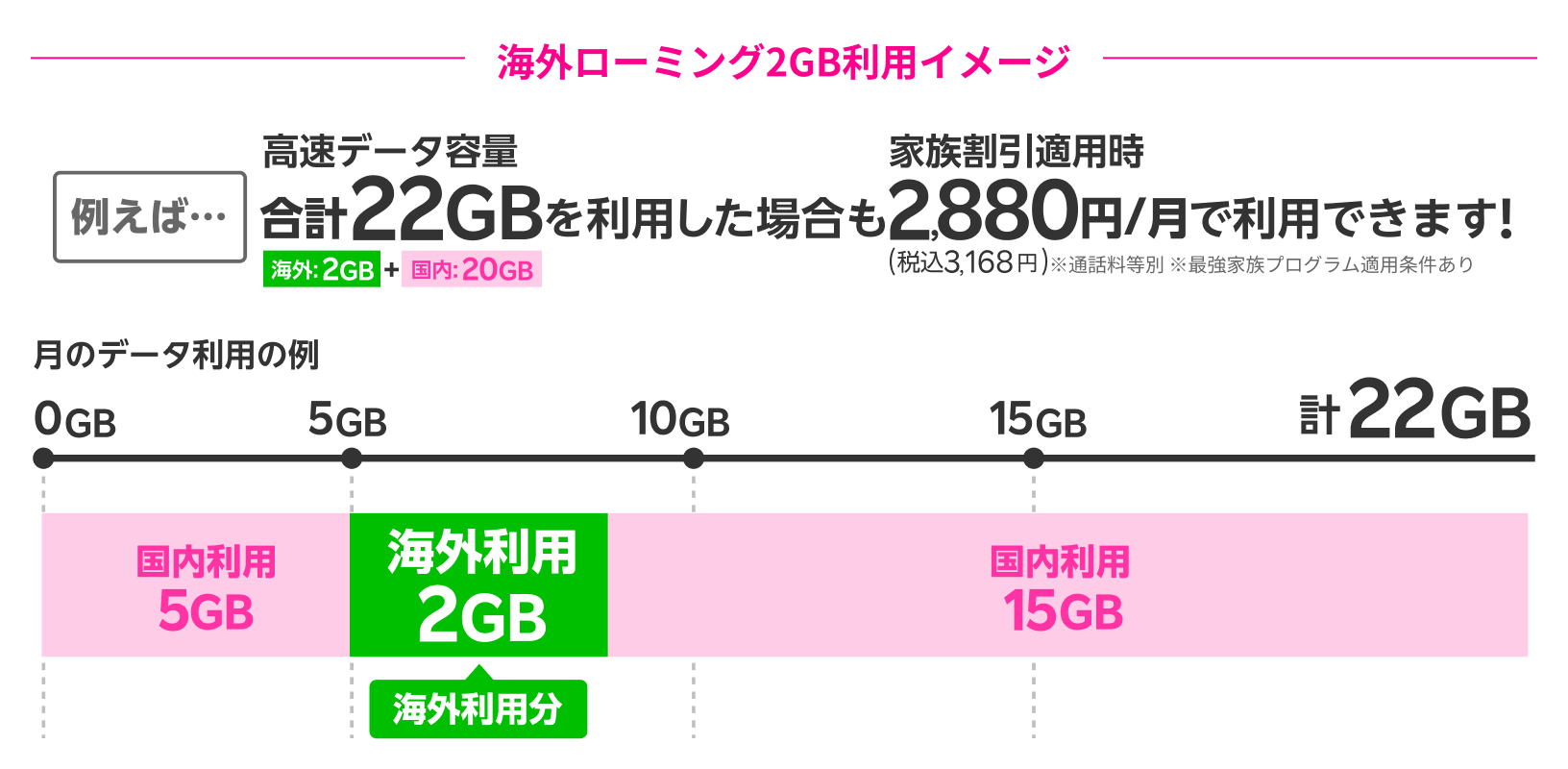 海外ローミング2GB利用イメージ　[例えば]高速データ容量合計22GBを利用した場合も家族割引適用時2,880円（税込3,168円）で利用できます！