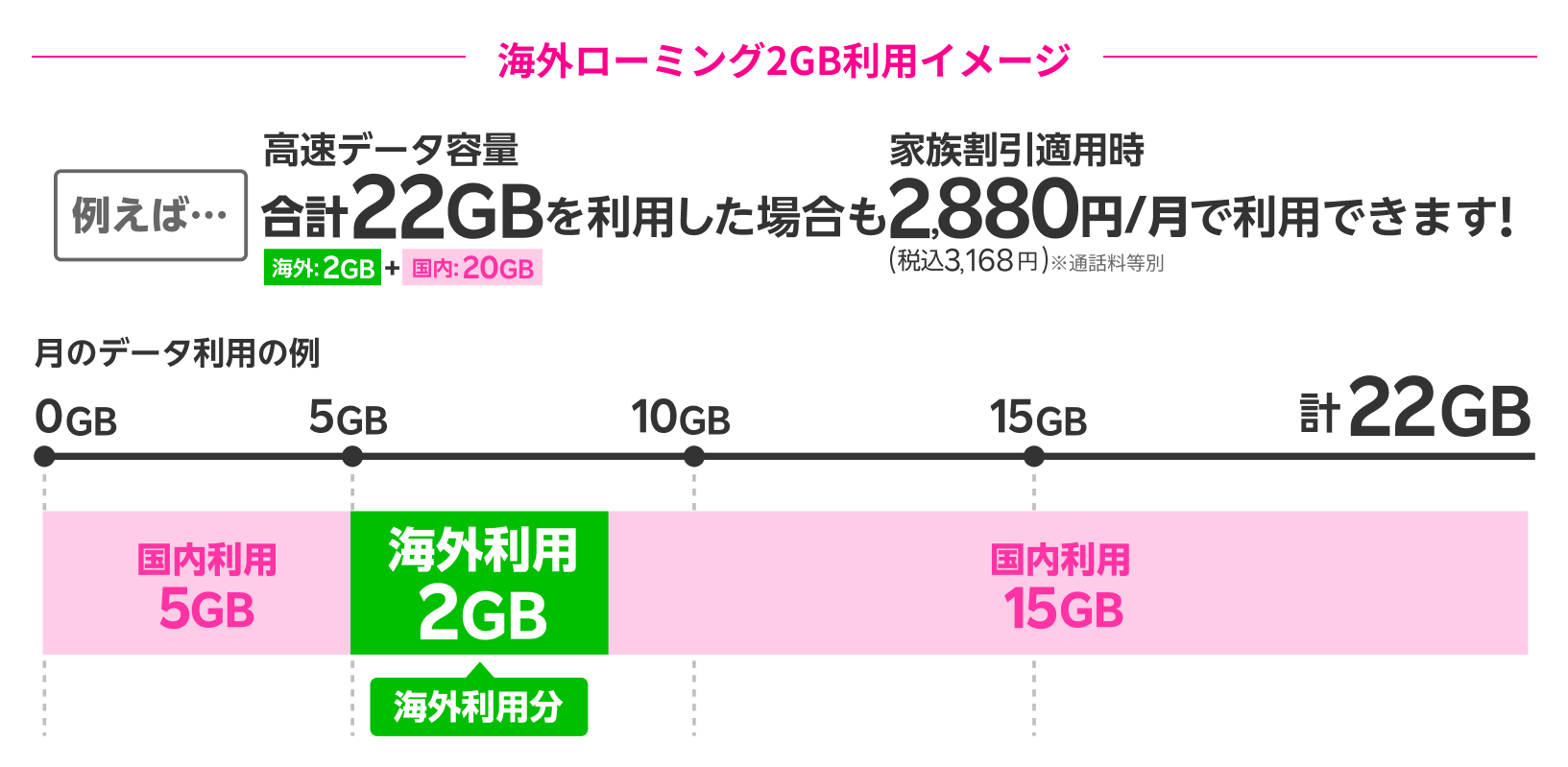 海外ローミング2GB利用イメージ　[例えば]高速データ容量合計22GBを利用した場合も家族割引適用時2,880円（税込3,168円）で利用できます！