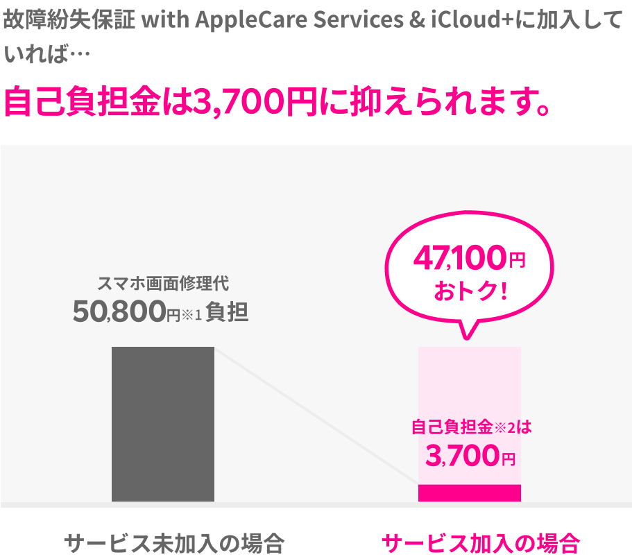 故障紛失保証 with AppleCare Services & iCloud+に加入していれば自己負担金は3,700円に抑えられます。