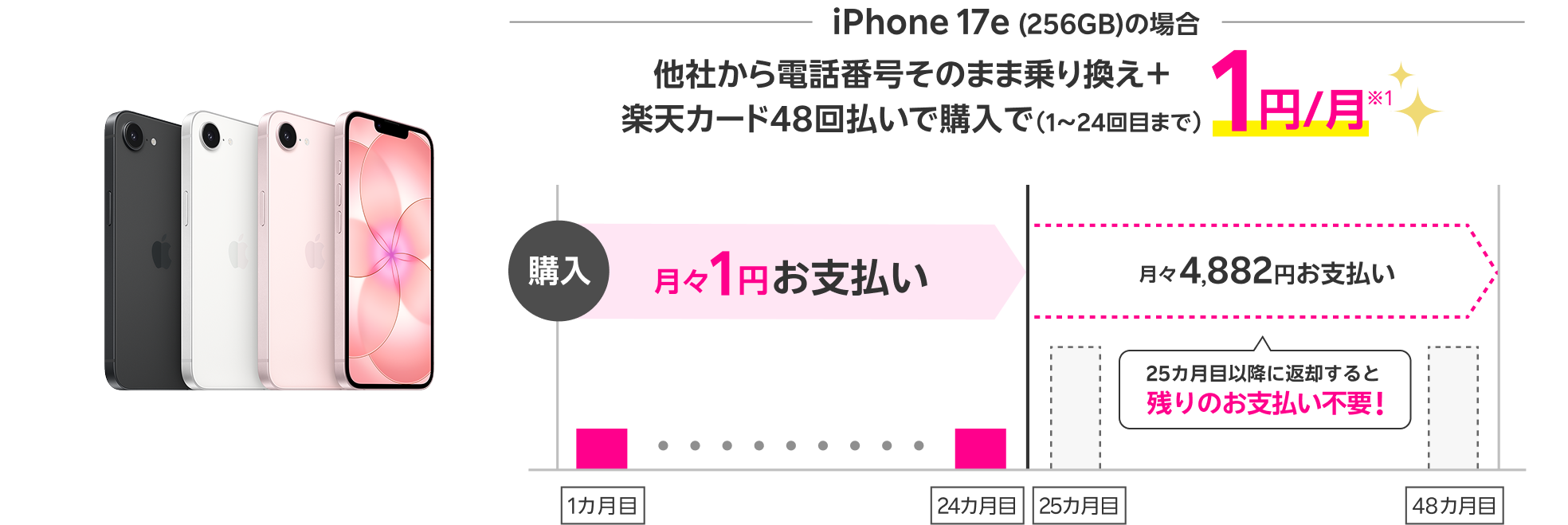 iPhone 17e(256GB)の場合 他社から電話番号そのまま乗り換え＋楽天カード48回払いで購入で（1～24回目まで） 1円/月※1