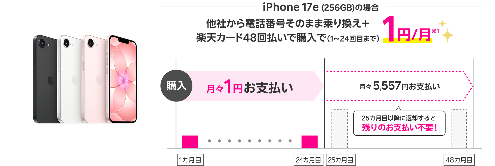 iPhone 17e(256GB)の場合 他社から電話番号そのまま乗り換え+楽天カード48回払いで購入で(1~24回目まで) 1円/月※1