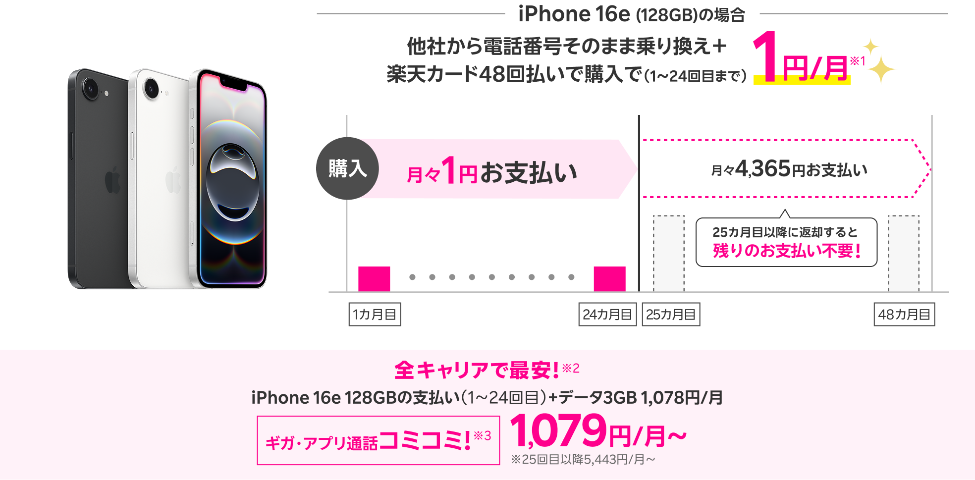 iPhone 16e(128GB)の場合 他社から電話番号そのまま乗り換え＋楽天カード48回払いで購入で（1～24回目まで） 1円/月※1 全キャリアで最安！※2 iPhone 16e 128GBの支払い（1～24回目）+データ3GB 1,078円/月 ギガ・アプリ通話コミコミ!※3 1,079円/月～ ※25回目以降5,443円/月～