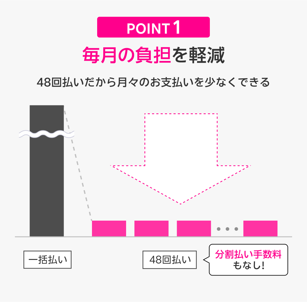 POINT 1 毎月の負担を軽減 48回払いだから月々の支払いを少なくできる