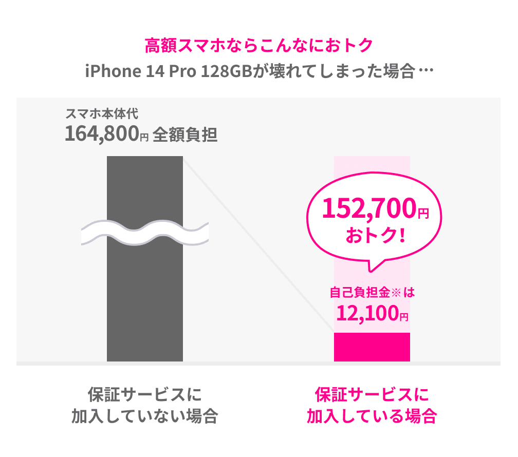 保証サービスに加入していれば自己負担金は12,100円に抑えられます。