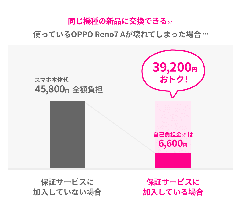 保証サービスに加入していれば自己負担金は6,600円に抑えられます。