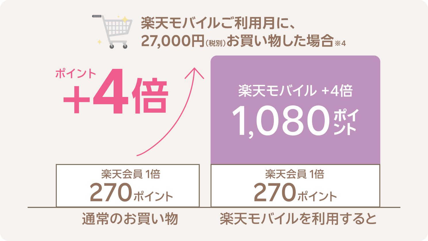 楽天モバイルご利用月に、27,000円(税別)お買い物した場合※4