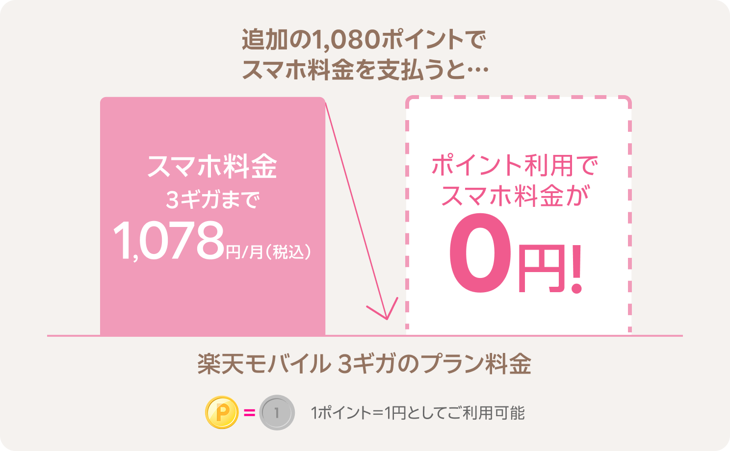 追加の1,080ポイントでスマホ料金を支払うと…