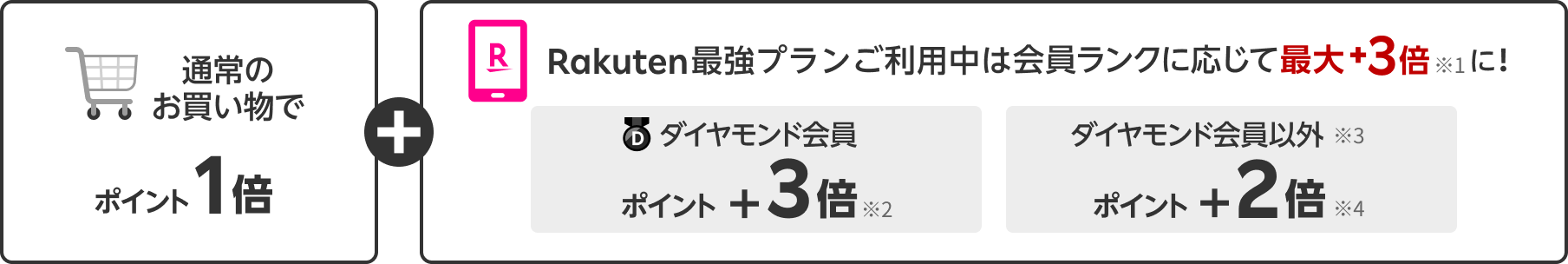 通常のお買い物で ポイント1倍。楽天市場アプリ ポイント＋0.5倍。Rakuten最強プランご利用中は会員ランクに応じて ポイント最大＋3倍！