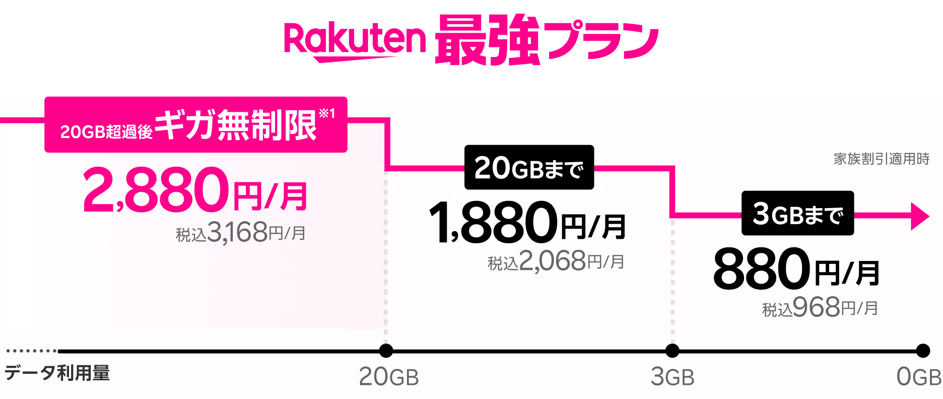 Rakuten最強プラン