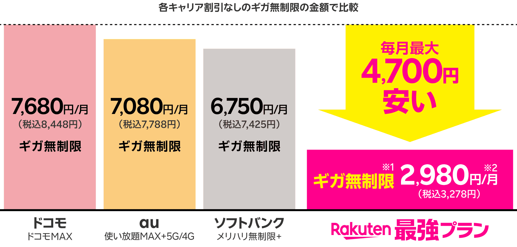 各キャリア割引なしのギガ無制限の金額で比較