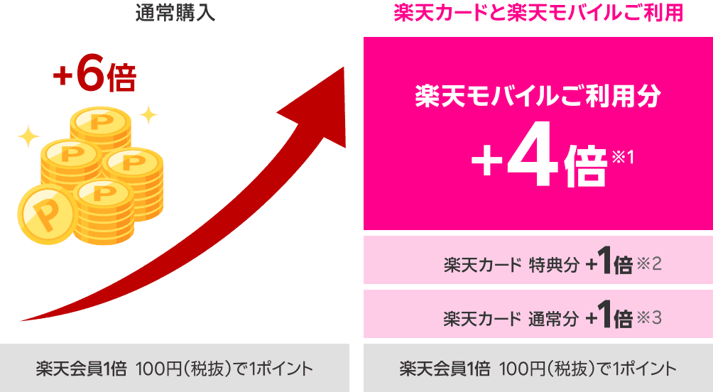 楽天カードと楽天モバイルを利用して楽天市場でお買い物するとポイント7倍