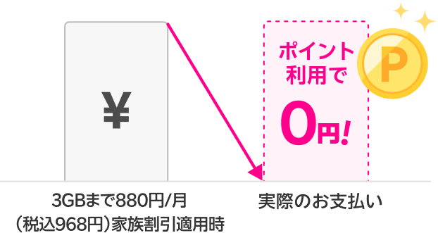 3GBまで880円/月（税込968円）家族割引適用時 実際のお支払い ポイント利用で0円!