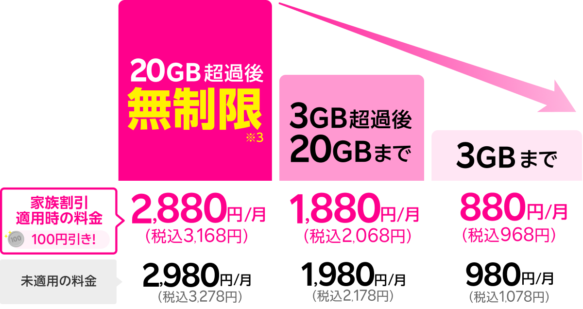 家族割引適用後100円（税別）引きで、20GB超過後どれだけ使っても無制限※3 で2,880円/月(税込3,168円)、3GB超過後20GBまでは1,880 円/月(税込2,068円) 、3GBまでは880円/月(税込968円) 。