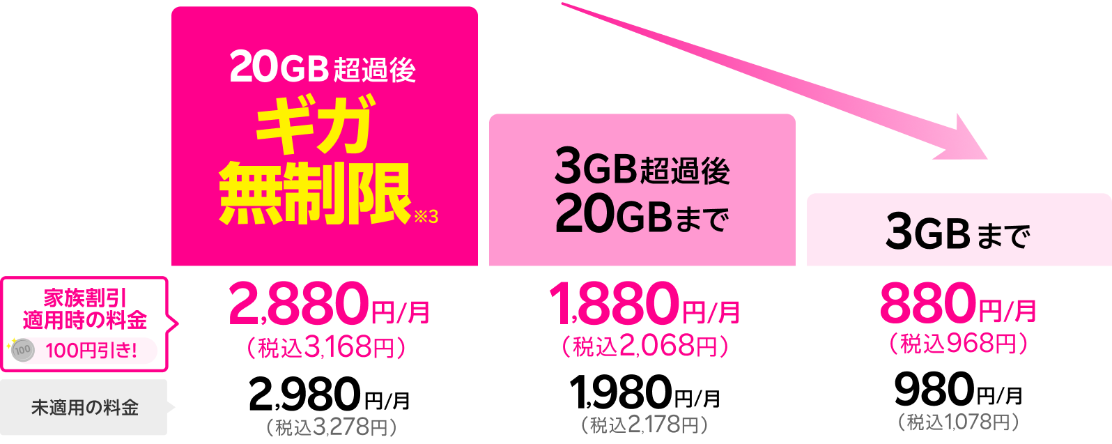 20GB超過後どれだけ使ってもギガ無制限※3で2,880円/月(税込3,168円)、3GB超過後20GBまでは1,880 円/月(税込2,068円)、3GBまでは880円/月(税込968円)