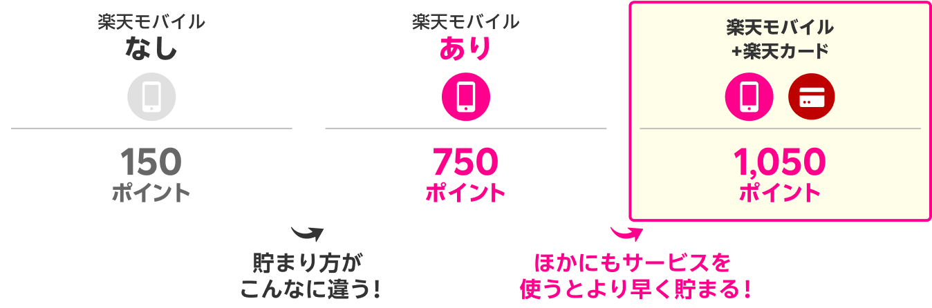 楽天モバイルなし 150ポイント 楽天モバイルあり 750ポイント 楽天モバイル+楽天カード 1,050ポイント