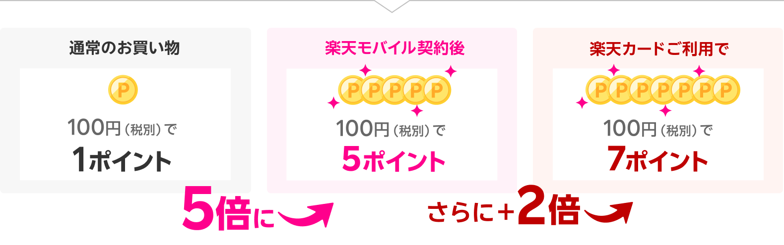 通常のお買い物 100円（税別）で1ポイント 楽天モバイル契約後 100円（税別）で 5ポイント 楽天カードご利用で100円（税別）で7ポイント