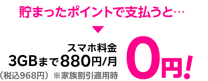 貯まったポイントで支払うと… スマホ料金3GBまで880円/月（税込968円） 0円! ※家族割引適用時