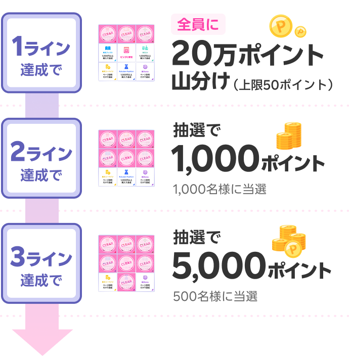 1ライン達成で全員に20万ポイント山分け（上限50ポイント） 2ライン達成で抽選で1,000ポイント 1,000名様 3ライン達成で抽選で5,000ポイント 500名様