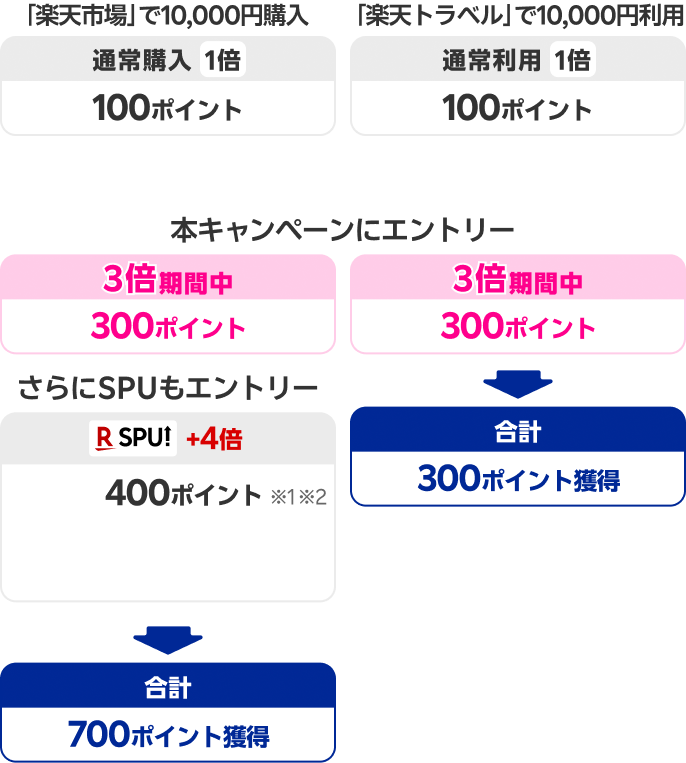 「楽天市場」で10,000円購入 通常購入1倍 100ポイント 本キャンペーンにエントリー 3倍期間中 300ポイント さらにSPUもエントリー SPU+4倍 400ポイント※1※2 合計 700ポイント獲得 「楽天トラベル」で10,000円利用 通常購入1倍 100ポイント 本キャンペーンにエントリー 3倍期間中 300ポイント 合計 300ポイント獲得